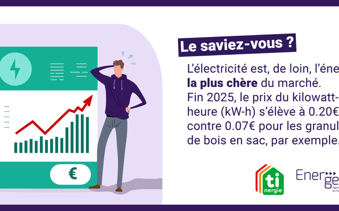 Quelle énergie est la moins chère pour se chauffer ?
